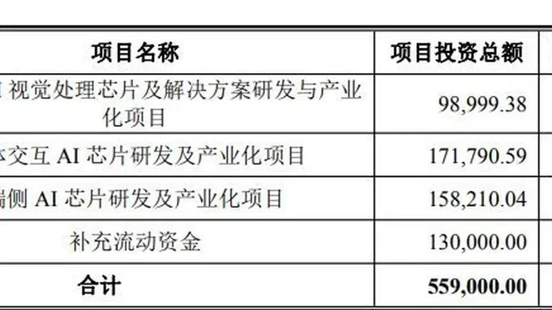 国科微抛50.61亿元定增预案:超37亿元重仓AI相关芯片,股价较年内高点已回撤近60%