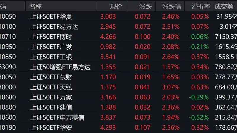 A股三大指数分化,上证50涨2.41%,两只相关ETF成交额破亿