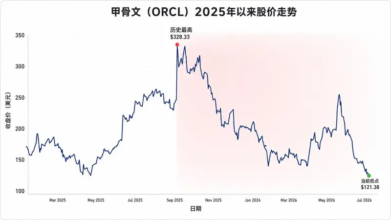 AI订单暴增背后：甲骨文面临巨额现金压力，信贷风险悄然蔓延