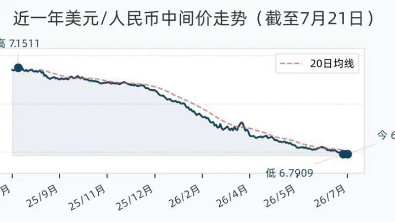 人民币兑美元中间价升值31个基点至6.7917