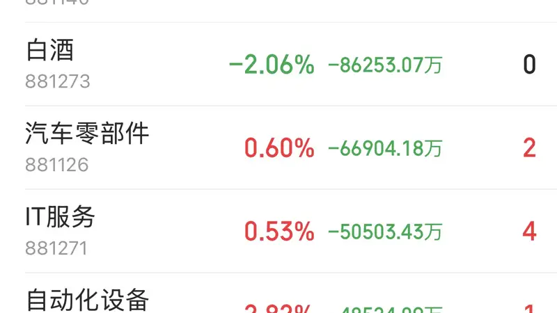 半导体板块获53.2亿主力净流入，科技赛道开启超跌反弹行情