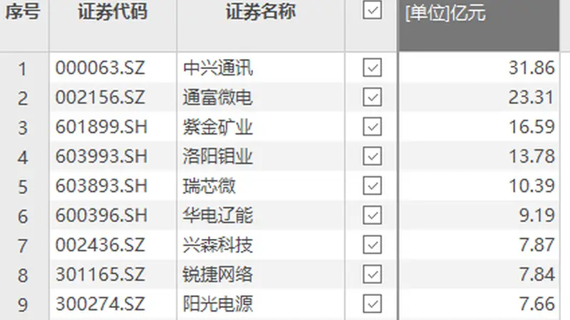 中兴通讯获资金净流入31.86亿元居首 资金流向呈现活跃态势