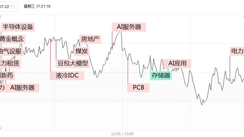电力高标持续冲高 华银电力豪取4连板 算力租赁美利云3连板市场炸板率超40%