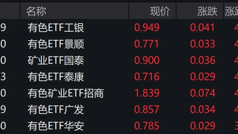 有色金属板块走强 ETF涨约4%