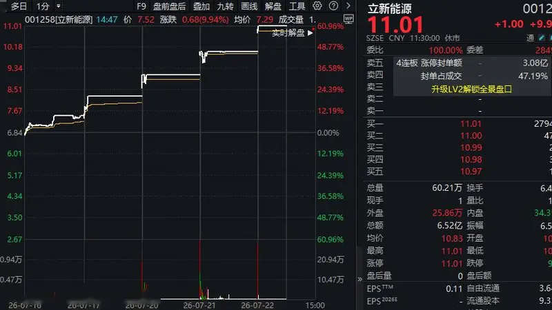 立新能源“五连板”背后：业绩增长与电力消纳挑战并存，美利云跟涨分析