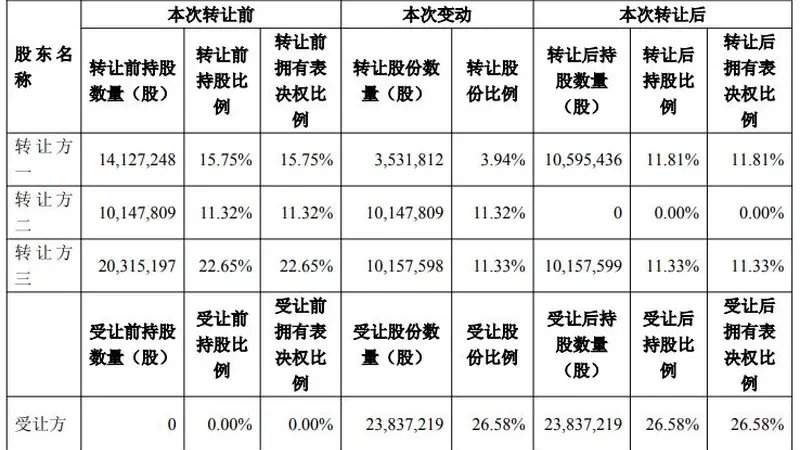 超卓航科控制权拟变更:“小巨人”太洋科技欲斥资超10亿元入主