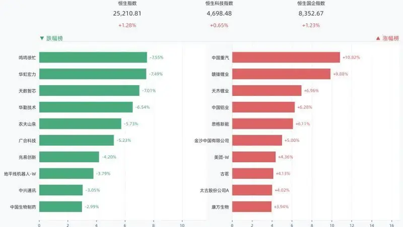 港股三大指数全线上涨 恒生指数涨1.28%中国重汽大涨10.82%
