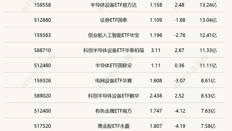 行业ETF半日快讯:半导体设备类3只科创ETF涨超2.5%,交投活跃度回落