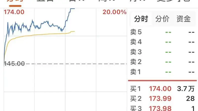 半导体设备板块午后异动拉升 托伦斯4天3板强势涨停