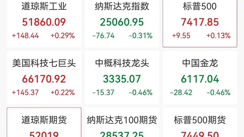 7月24日美股早盘 三大股指涨跌分化走势各异