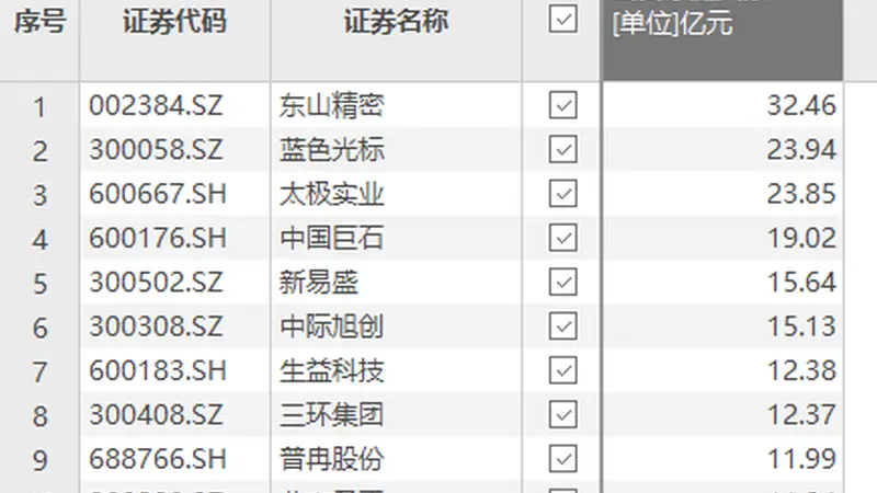 资金风向标 | 东山精密获资金净流入超30亿元