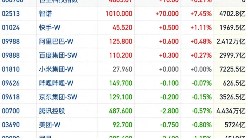 港股风向标|恒指短线震荡再度回撤 AI主线反弹跌势趋缓