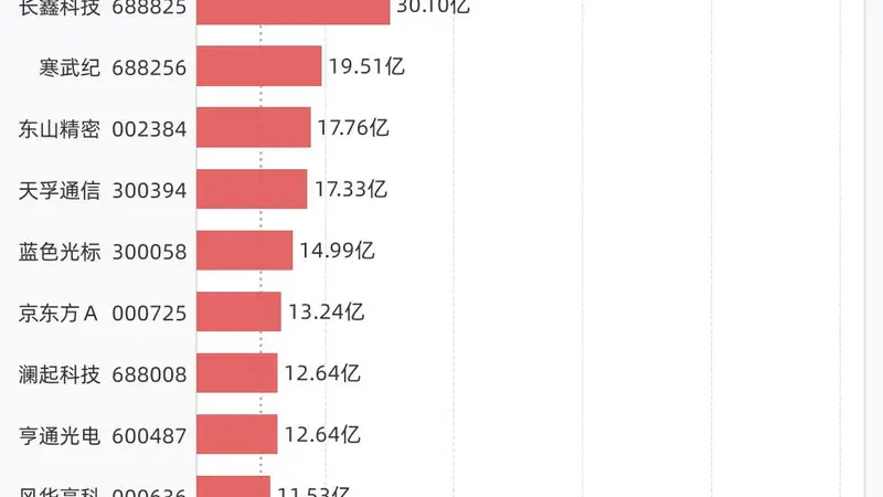 15只个股当日融资买入超10亿元 中际旭创融资额近80亿领涨