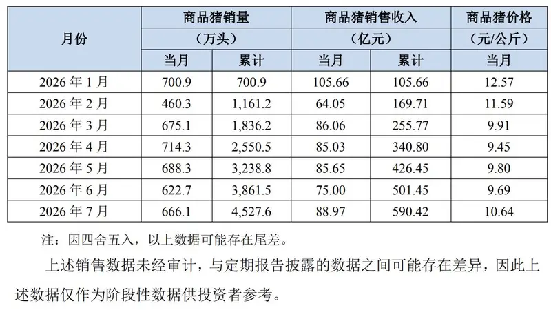 牧原股份：7 月公司销售商品猪 666.1 万头，均价同比下降25.59%