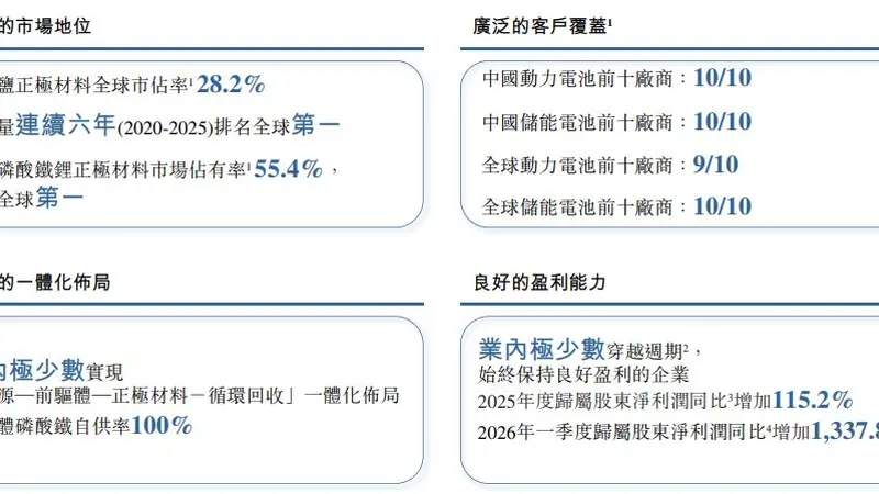 全球市占率六连冠!现金流连续两年大额净流出 湖南裕能递表港交所,大客户“净额法”核算引关注