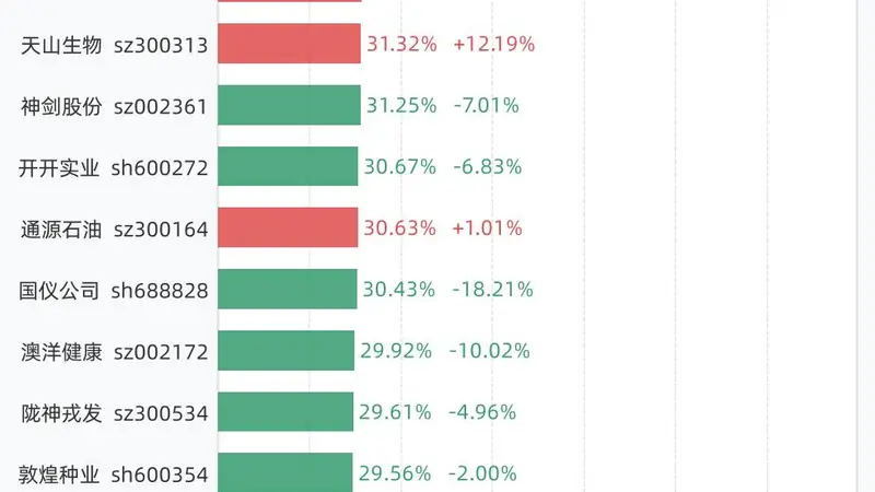 8月19日换手率排行:N双英以96.34%居首,紧随其后的是N宇树、神农种业、C频准