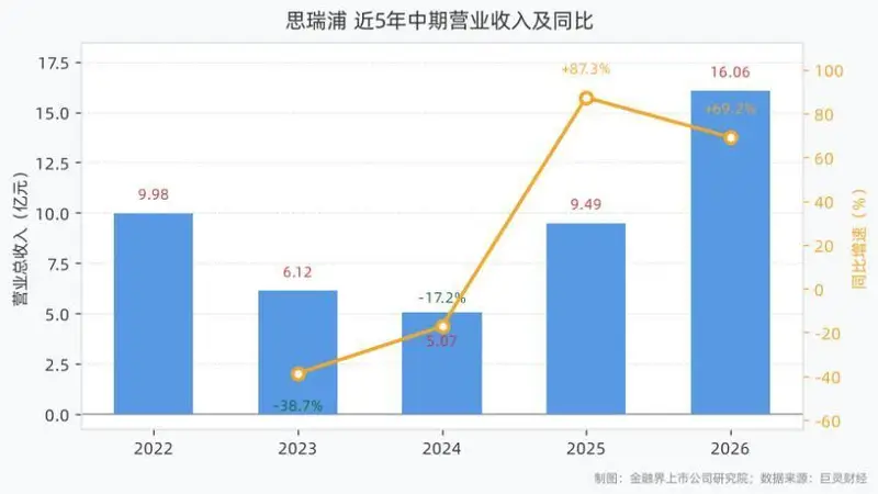 思瑞浦2026年半年报：营收16.06亿元，同比增长69.19%，净利润3.08亿元，同比增长368.52%