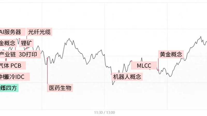 每日收评创业板指震荡走高涨1.43%,贵金属、算力硬件股走强,两市成交额不足2万亿