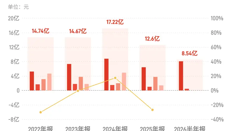养元饮品:上半年归母净利润8.54亿元,同比增长14.80%