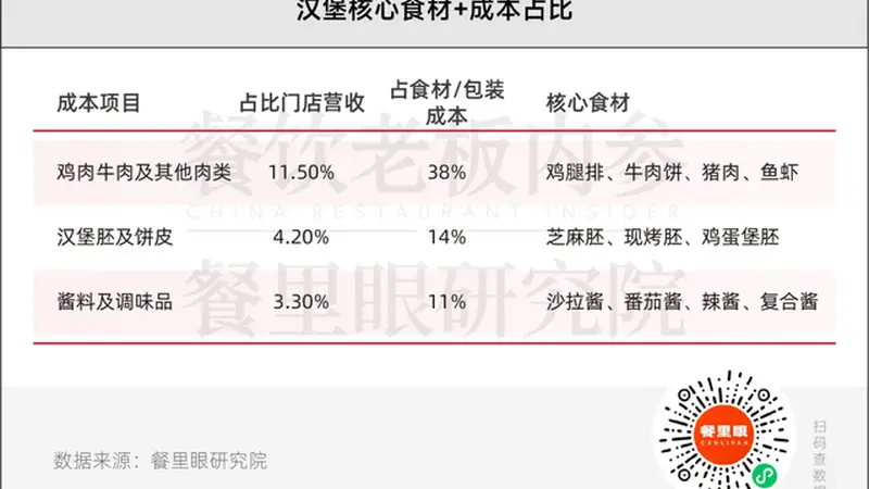 市场规模或超2500亿!汉堡,杀回来了