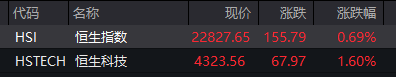 恒生指数开盘涨0.69% 恒生科技指数涨1.6%