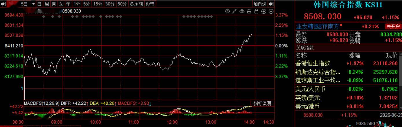 韩股又反转了！韩国KOSPI指数转涨，此前一度跌超3%