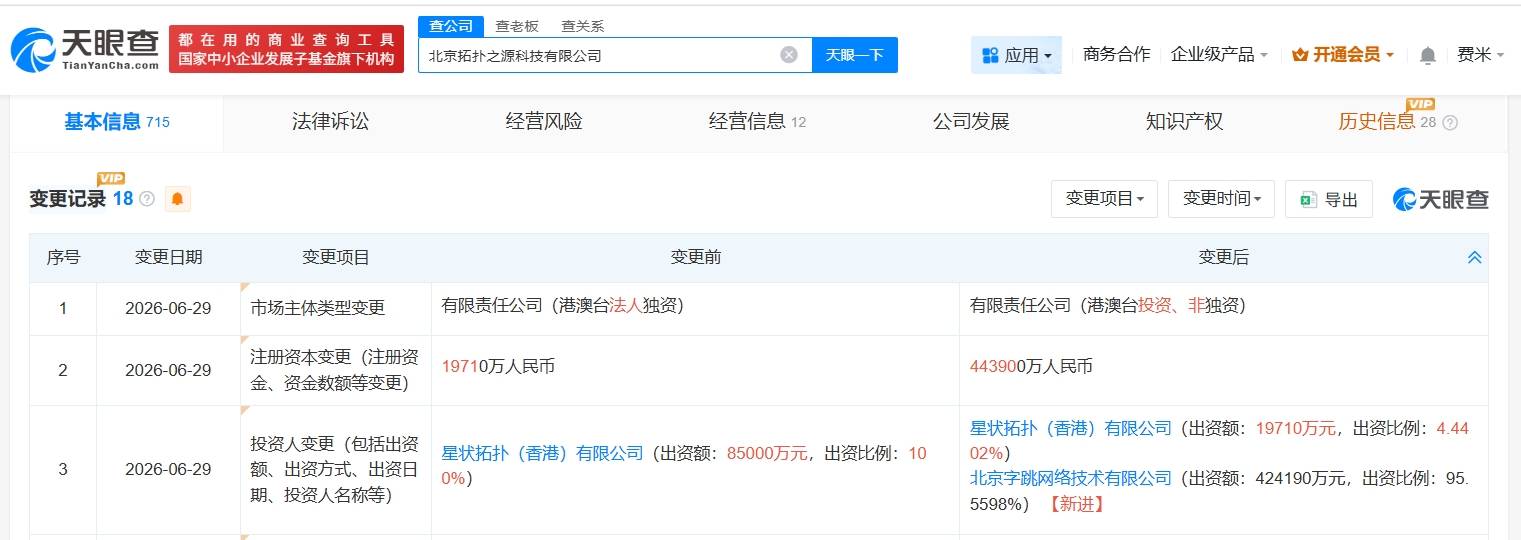 字节跳动旗下拓扑之源增资至44.39亿元