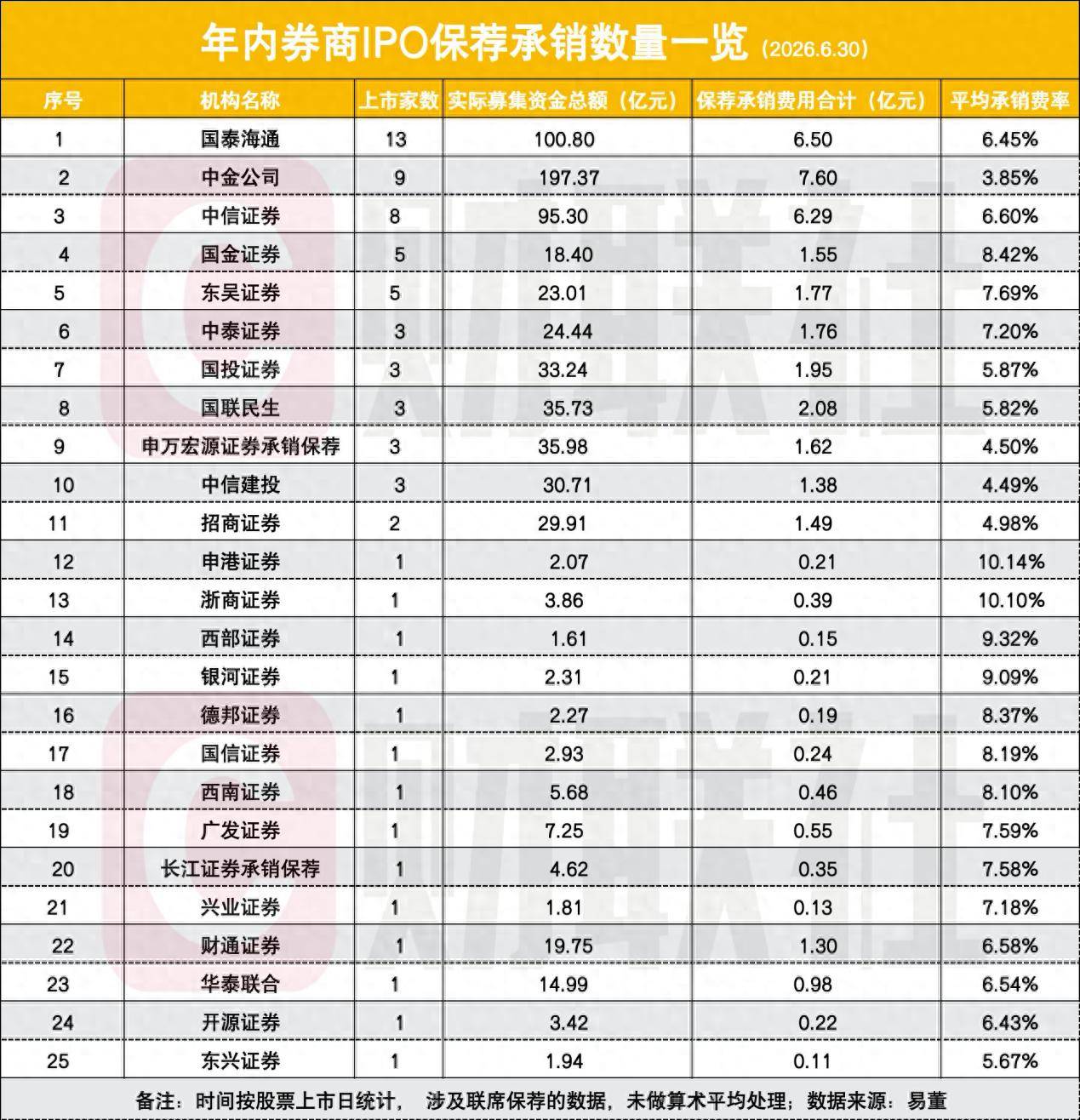 半年收官，A股IPO受理“冲刺潮”，单日44家、单月144家创峰值