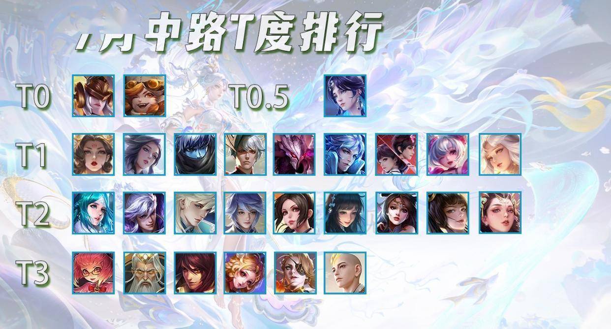 7月法师T度排行，3位T0大爹统治力极强，武则天吃满版本红利