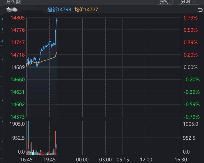 富时A50中国指数期货一度涨近0.8%