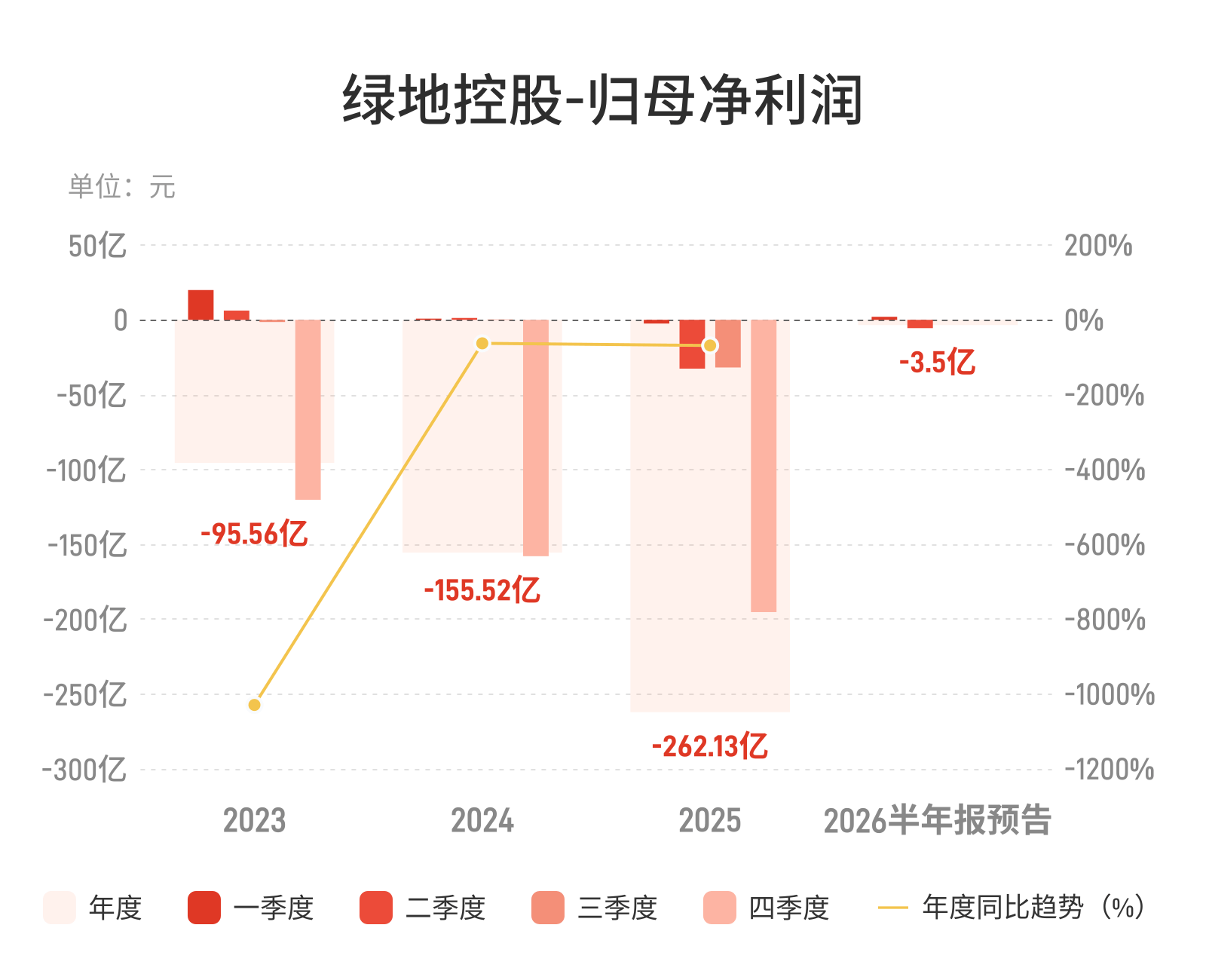 绿地控股：预计上半年归母净利润亏损3亿元-4亿元