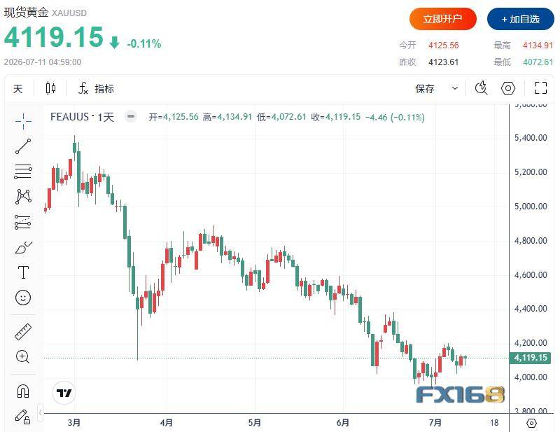 黄金周评：变盘倒计时！下周两大风暴来袭，机构警告金价或跌向3600美元