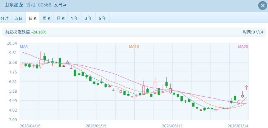 港股速报 | 早盘恒指震荡下行，油气板块强势领涨，前期热门赛道迎来调整