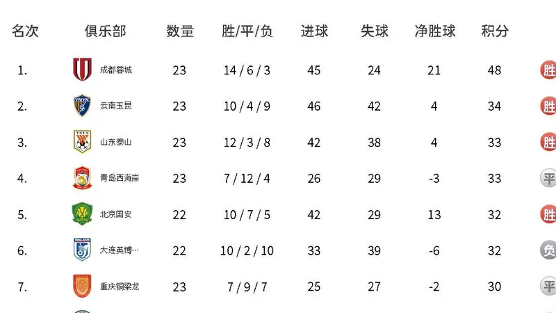 积分榜：蓉城14分领跑玉昆升第二 2-6名差2分 海牛三镇降级区
