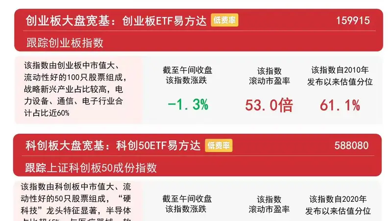 创业板指冲高回落,创业板ETF易方达(159915)上一交易日获1.6亿元资金净流入