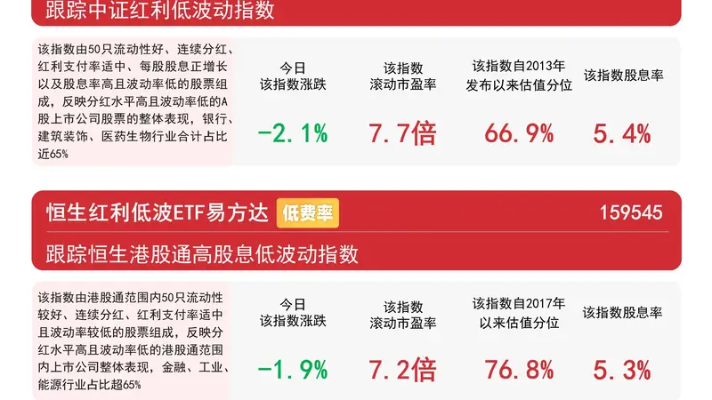 煤炭、银行等高股息板块今日调整,红利ETF易方达(515180)近三月“吸金”50亿元领跑同标的产品