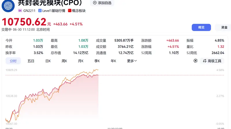 688048,股价突破500元!CPO概念爆发