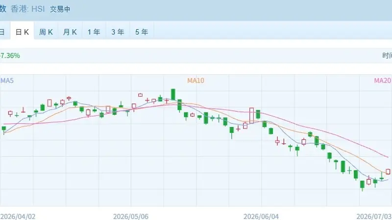港股速报 | 港股早盘强势高开:三大指数飘红,贵金属与传媒娱乐领涨
