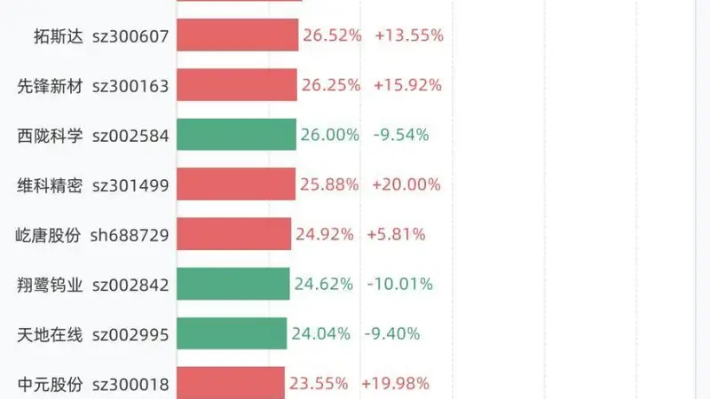 7月3日换手率排行：吉和昌以77.89%居首，紧随其后的是万邦医药、三瑞智能、益坤电气