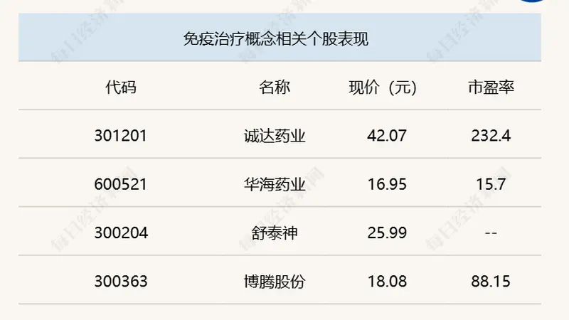 A股三大股指震荡加剧，沪指半日微涨0.08%