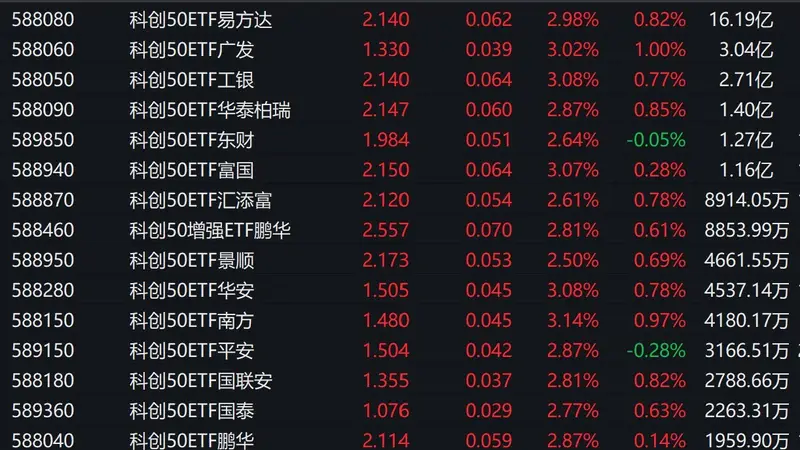 A股早盘走势分化,科创50指数上涨3.19%,7只相关ETF成交额超1亿元