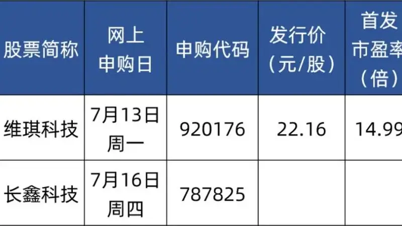 下周四,打新长鑫科技!中签概率高
