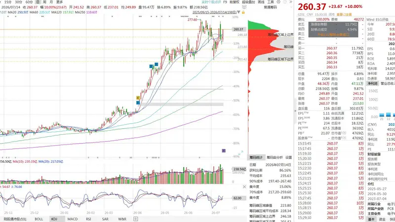 4天2板人气龙头炸业绩！东山精密半年净利最高增296%，Q2环比大涨61%-70%