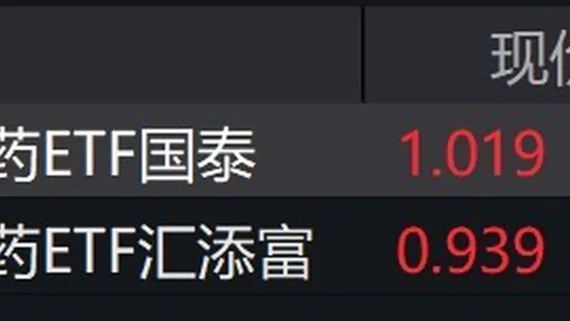 创新药概念股走强，科创创新药ETF涨超6%