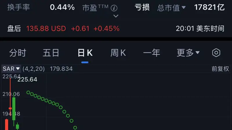 越跌越买,“木头姐”加仓SpaceX