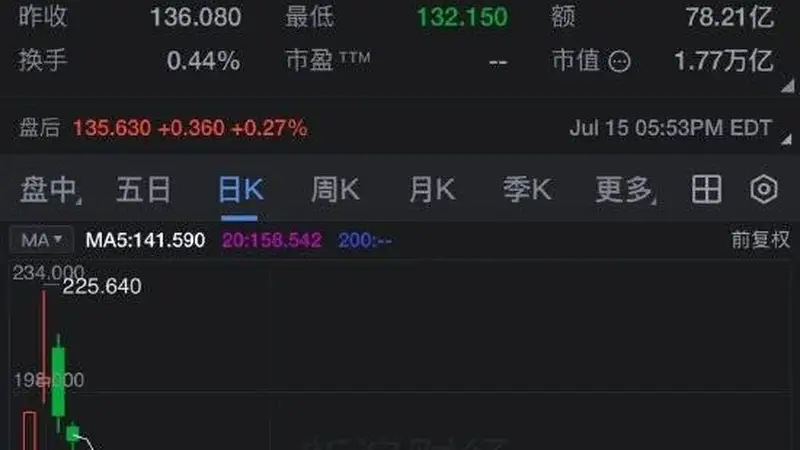 SpaceX股价首次跌破135美元IPO发行价
