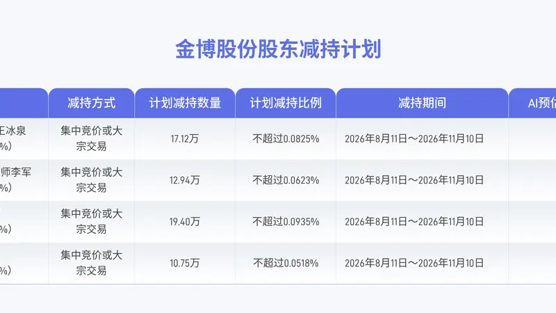 金博股份董事高管四人拟合计减持不超60.21万股股份