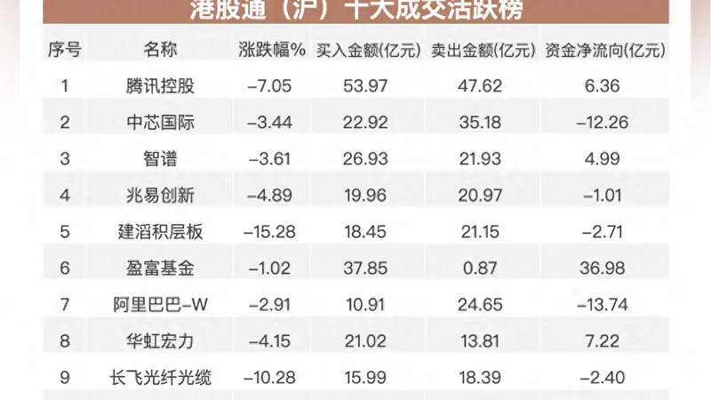 南向资金追踪|净买入超75亿港元 加仓华虹宏力及智谱连续流出腾讯
