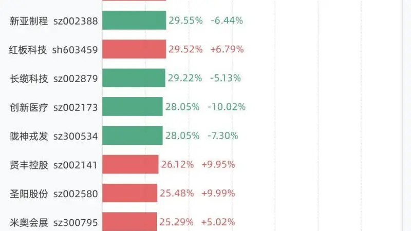7月29日换手率排行：N千岸以95.99%居首，紧随其后的是维琪科技、托伦斯、*ST元道