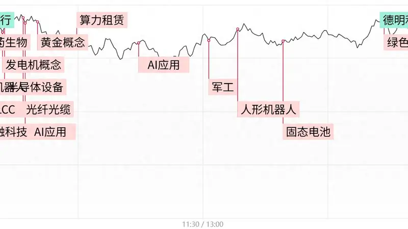 每日收评创业板指冲高回落涨3.06%，AI应用端全线爆发，存储芯片板块尾盘跳水